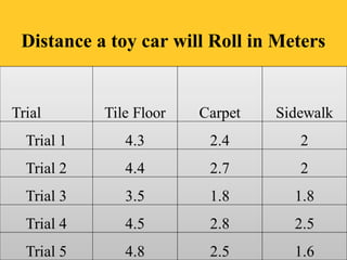 Distance a toy car will Roll in Meters
 