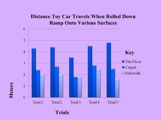 Distance Toy Car Travels When Rolled Down
Ramp Onto Various Surfaces
Meters
Trials
Key
 