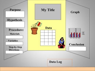 Data
Materials
My TitlePurpose
Hypothesis
Procedure:
Variables
Step-by-Step
Directions
Graph
Conclusion
Data Log
 