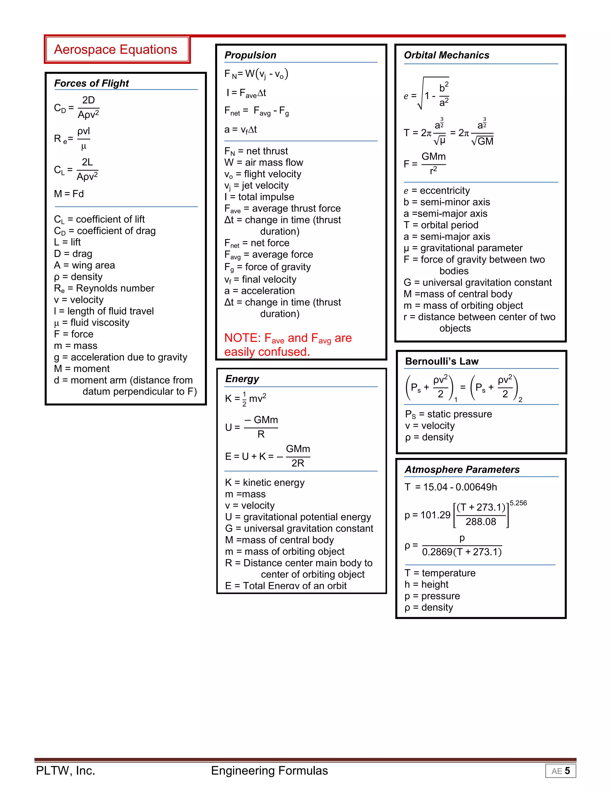 Aerospace Equations

R e=
CL =

Orbital Mechanics

I = Fave ∆t

F N = W൫vj - vo ൯

2D
Aρv2

Fnet = Favg - Fg

݁ =ඨ1 -

ρvl

a = vf ∆t

T = 2π

Forces of Flight
CD =

Propulsion

2L
Aρv2

M = Fd
CL = coefficient of lift
CD = coefficient of drag
L = lift
D = drag
A = wing area
ρ = density
Re = Reynolds number
v = velocity
l = length of fluid travel
= fluid viscosity
F = force
m = mass
g = acceleration due to gravity
M = moment
d = moment arm (distance from
datum perpendicular to F)

FN = net thrust
W = air mass flow
vo = flight velocity
vj = jet velocity
I = total impulse
Fave = average thrust force
t = change in time (thrust
duration)
Fnet = net force
Favg = average force
Fg = force of gravity
vf = final velocity
a = acceleration
t = change in time (thrust
duration)

NOTE: Fave and Favg are
easily confused.

1

K = 2 mv2
U=

− GMm
R

E=U+K=−

√

య

= 2π

aమ

√GM

݁ = eccentricity
b = semi-minor axis
a =semi-major axis
T = orbital period
a = semi-major axis
= gravitational parameter
F = force of gravity between two
bodies
G = universal gravitation constant
M =mass of central body
m = mass of orbiting object
r = distance between center of two
objects
Bernoulli’s Law
ρv2
ρv2
ቇ = ቆPs +
ቇ
2 1
2 2

PS = static pressure
v = velocity
ρ = density
GMm
2R

K = kinetic energy
m =mass
v = velocity
U = gravitational potential energy
G = universal gravitation constant
M =mass of central body
m = mass of orbiting object
R = Distance center main body to
center of orbiting object
E = Total Energy of an orbit

PLTW, Inc.

య

aమ

GMm
F=
r2

ቆPs +

Energy

b2
a2

Engineering Formulas

Atmosphere Parameters
T = 15.04 - 0.00649h
p = 101.29 ቈ
ρ=

(T + 273.1)
቉
288.08

5.256

p
0.2869(T + 273.1)

T = temperature
h = height
p = pressure
ρ = density

AE 5

 