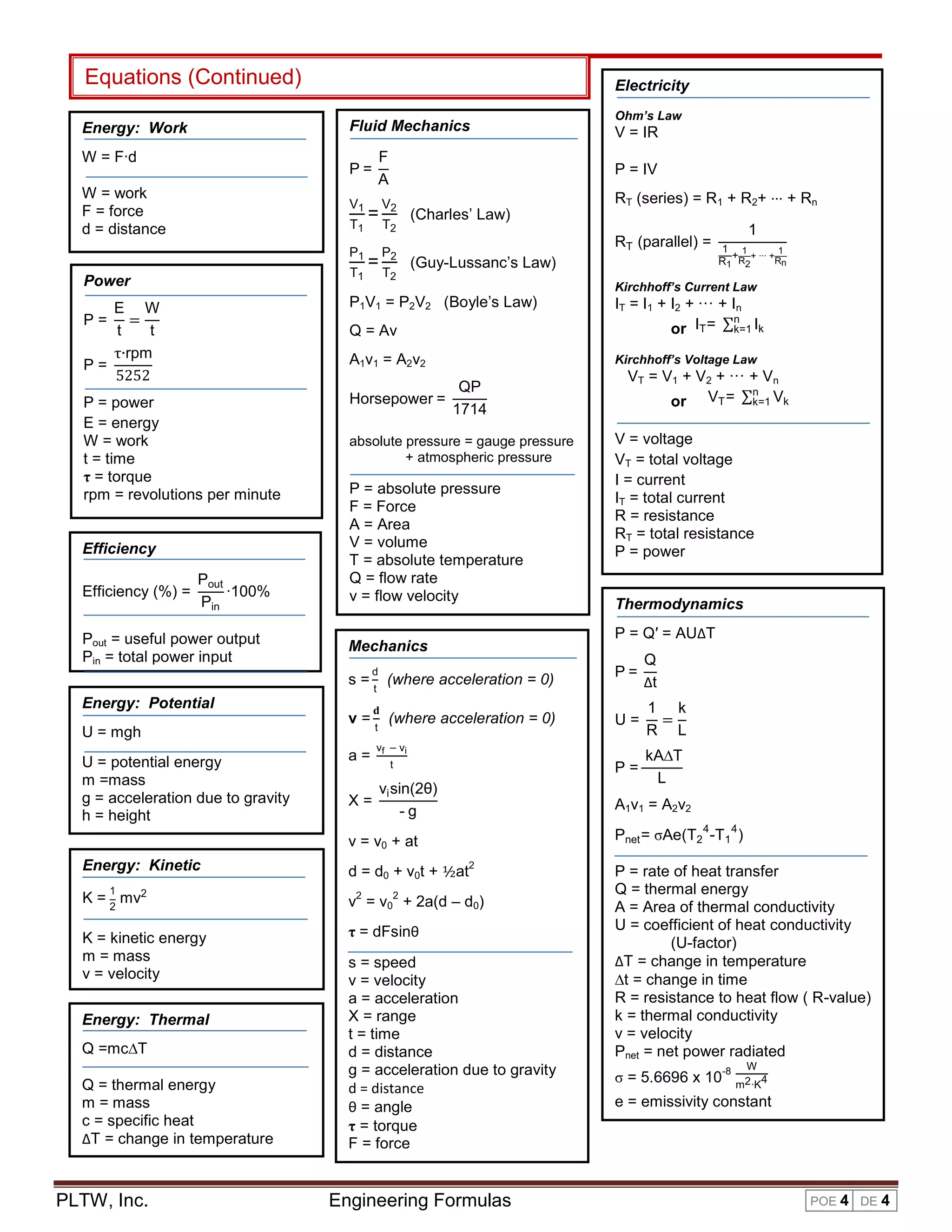 Equations (Continued)

Electricity
Fluid Mechanics

Energy: Work
W = F∙d

P=
V1

W = work
F = force
d = distance

F
A
V2

T1
P1
T1

Power

T2
P2

=

T2

RT (series) = R1 + R2+ ··· + Rn
(Charles’ Law)
RT (parallel) =
(Guy-Lussanc’s Law)

1
1 1
1
+ + ∙∙∙ +R
R1 R2
n

Kirchhoff’s Current Law

Q = Av

P = power
E = energy
W = work
t = time
τ = torque
rpm = revolutions per minute

Efficiency
Pout
∙100%
Pin

Pout = useful power output
Pin = total power input

IT = I1 + I2 + ··· + In
n
or IT = ∑k=1 Ik

A1v1 = A2v2

E W
=
t
t
τ∙rpm
P=
5252

Kirchhoff’s Voltage Law

Horsepower =

P = absolute pressure
F = Force
A = Area
V = volume
T = absolute temperature
Q = flow rate
v = flow velocity

U = potential energy
m =mass
g = acceleration due to gravity
h = height

t
‫܌‬
t

1
2

Q
∆t

(where acceleration = 0)

U=

1 k
=
R L
kA∆T
L

a=

vf ି vi
t

P=

X=

vi sin(2θ)
-g

A1v1 = A2v2
Pnet = σAe(T2 4 -T1 4 )
2

d = d0 + v0t + ½at

K = mv2

v = v0 + 2a(d – d0)

K = kinetic energy
m = mass
v = velocity

τ = dFsinθ

Energy: Thermal
Q =mc∆T
Q = thermal energy
m = mass
c = specific heat
∆T = change in temperature

Thermodynamics

P=

v = v0 + at
Energy: Kinetic

V = voltage
VT = total voltage
I = current
IT = total current
R = resistance
RT = total resistance
P = power

(where acceleration = 0)

d

v=

VT = V1 + V2 + ··· + Vn
n
or VT = ∑k=1 Vk

P = Q′ = AU∆T

Mechanics

Energy: Potential
U = mgh

QP
1714

absolute pressure = gauge pressure
+ atmospheric pressure

s=

PLTW, Inc.

V = IR
P = IV

P1V1 = P2V2 (Boyle’s Law)

P=

Efficiency (%) =

=

Ohm’s Law

2

2

s = speed
v = velocity
a = acceleration
X = range
t = time
d = distance
g = acceleration due to gravity
d = distance
θ = angle
τ = torque
F = force

Engineering Formulas

P = rate of heat transfer
Q = thermal energy
A = Area of thermal conductivity
U = coefficient of heat conductivity
(U-factor)
∆T = change in temperature
∆t = change in time
R = resistance to heat flow ( R-value)
k = thermal conductivity
v = velocity
Pnet = net power radiated
σ = 5.6696 x 10

-8

W
m2 ∙K

4

e = emissivity constant
T , T = temperature at time 1, time 2

POE 4 DE 4

 