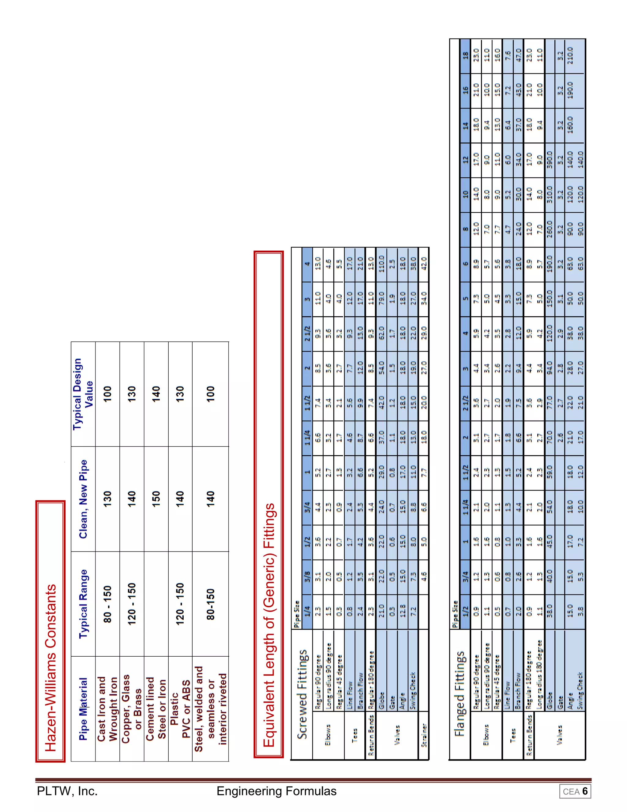 PLTW, Inc.

Engineering Formulas

CEA 6

Equivalent Length of (Generic) Fittings

Hazen-Williams Constants

 