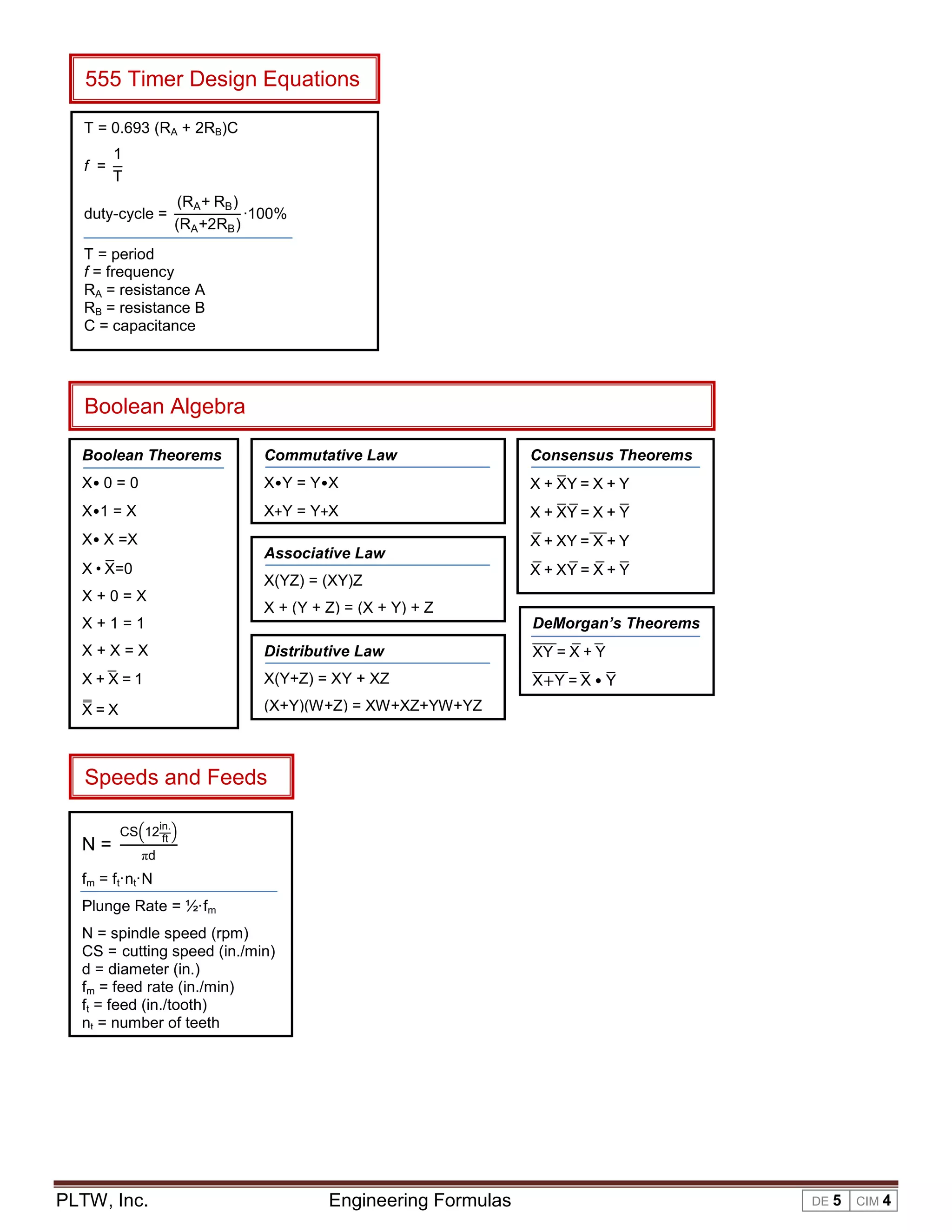 555 Timer Design Equations
T = 0.693 (RA + 2RB)C
f =

1
T

duty-cycle =

(RA + RB )
∙100%
(RA +2RB )

T = period
f = frequency
RA = resistance A
RB = resistance B
C = capacitance

Boolean Algebra
Boolean Theorems

Commutative Law

Consensus Theorems

X• 0 = 0

X•Y = Y•X

ഥ
X + XY = X + Y

X•1 = X

X+Y = Y+X

ഥഥ
ഥ
X + XY = X + Y

X• X =X

Associative Law

ഥ
X • X=0

X(YZ) = (XY)Z

X+0=X

ഥ
തത
X + XY =തത + Y
X
ഥ
ഥ ഥ ഥ
X + XY = X + Y

X + (Y + Z) = (X + Y) + Z
DeMorgan’s Theorems

X+1=1
X+X=X

Distributive Law

തതതതത= X + ഥ
XY ഥ Y

X+ഥ =1
X

X(Y+Z) = XY + XZ

തതതതതതത= ഥ • Y
X+Y X ഥ

ന
X=X

(X+Y)(W+Z) = XW+XZ+YW+YZ

Speeds and Feeds
N=

CSቀ12in.ቁ
ft
πd

fm = ft·nt·N
Plunge Rate = ½·fm
N = spindle speed (rpm)
CS = cutting speed (in./min)
d = diameter (in.)
fm = feed rate (in./min)
ft = feed (in./tooth)
nt = number of teeth

PLTW, Inc.

Engineering Formulas

DE 5

CIM 4

 