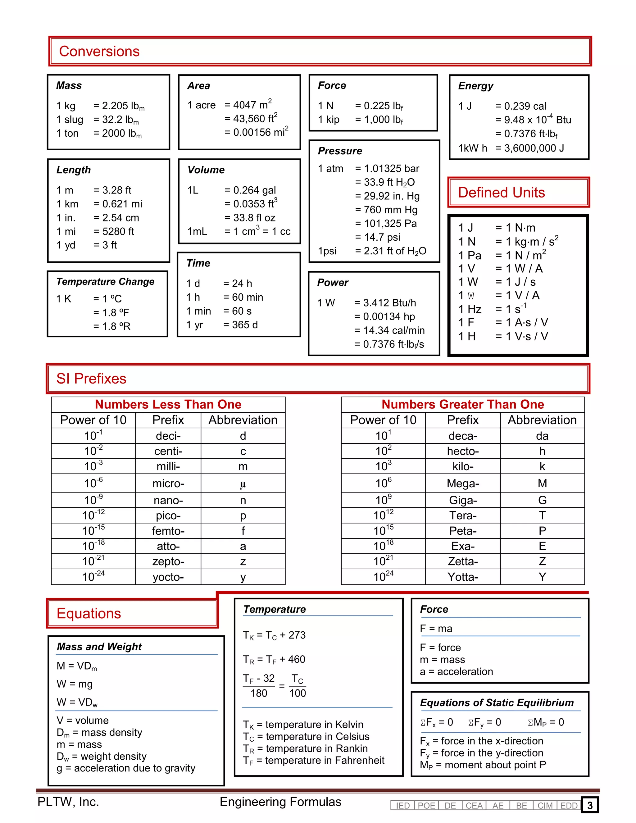 PLTW, Inc. Engineering Formulas
Numbers Less Than One Numbers Greater Than One
Power of 10 Prefix Abbreviation Power of 10 Prefix Abbreviation
10-1
deci- d 101
deca- da
10-2
centi- c 102
hecto- h
10-3
milli- m 103
kilo- k
10-6
micro- µ 106
Mega- M
10-9
nano- n 109
Giga- G
10-12
pico- p 1012
Tera- T
10-15
femto- f 1015
Peta- P
10-18
atto- a 1018
Exa- E
10-21
zepto- z 1021
Zetta- Z
10-24
yocto- y 1024
Yotta- Y
SI Prefixes
Conversions
Mass
1 kg = 2.205 lbm
1 slug = 32.2 lbm
1 ton = 2000 lbm
Force
1 N = 0.225 lbf
1 kip = 1,000 lbf
Length
1 m = 3.28 ft
1 km = 0.621 mi
1 in. = 2.54 cm
1 mi = 5280 ft
1 yd = 3 ft
Area
1 acre = 4047 m
2
= 43,560 ft
2
= 0.00156 mi
2
Volume
1L = 0.264 gal
= 0.0353 ft
3
= 33.8 fl oz
1mL = 1 cm
3
= 1 cc
Pressure
1 atm = 1.01325 bar
= 33.9 ft H2O
= 29.92 in. Hg
= 760 mm Hg
= 101,325 Pa
= 14.7 psi
1psi = 2.31 ft of H2O
Power
1 W = 3.412 Btu/h
= 0.00134 hp
= 14.34 cal/min
= 0.7376 ft·lbf/s
Energy
1 J = 0.239 cal
= 9.48 x 10
-4
Btu
= 0.7376 ft·lbf
1kW h = 3,6000,000 J
Temperature Change
1 K = 1 ºC
= 1.8 ºF
= 1.8 ºR
Time
1 d = 24 h
1 h = 60 min
1 min = 60 s
1 yr = 365 d
Equations Force
F = ma
F = force
m = mass
a = acceleration
Mass and Weight
M = VDm
W = mg
W = VDw
V = volume
Dm = mass density
m = mass
Dw = weight density
g = acceleration due to gravity
Defined Units
1 J = 1 N·m
1 N = 1 kg·m / s2
1 Pa = 1 N / m2
1 V = 1 W / A
1 W = 1 J / s
1 W = 1 V / A
1 Hz = 1 s-1
1 F = 1 A·s / V
1 H = 1 V·s / V
Equations of Static Equilibrium
ΣFx = 0 ΣFy = 0 ΣMP = 0
Fx = force in the x-direction
Fy = force in the y-direction
MP = moment about point P
TF - 32
180
=
TC
100
Temperature
TK = TC + 273
TR = TF + 460
TK = temperature in Kelvin
TC = temperature in Celsius
TR = temperature in Rankin
TF = temperature in Fahrenheit
3EDDBE CIMIED POE DE CEA AE
 