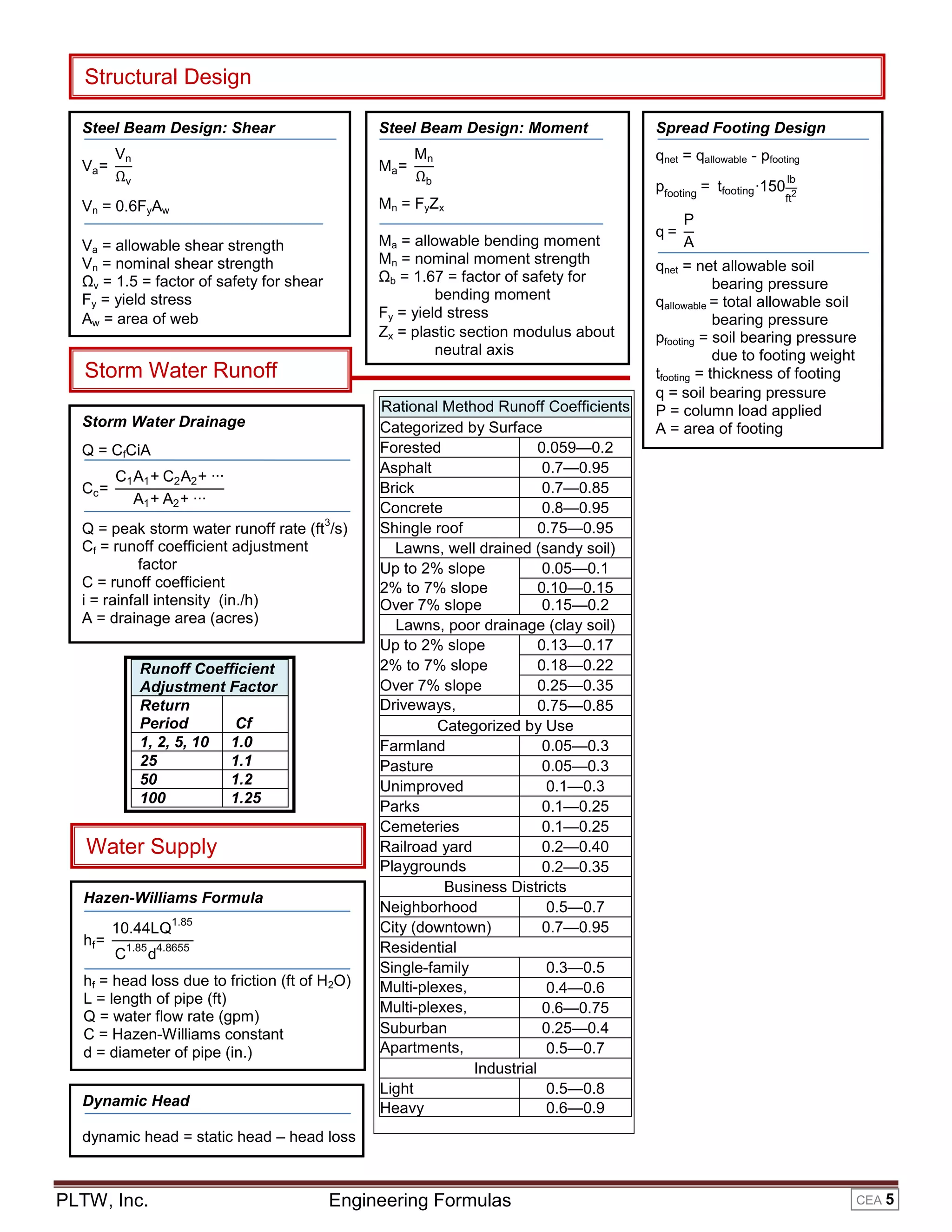 PLTW, Inc. Engineering Formulas
Structural Design
Ma=
Mn
b
Steel Beam Design: Moment
Mn = FyZx
Ma = allowable bending moment
Mn = nominal moment strength
b = 1.67 = factor of safety for
bending moment
Fy = yield stress
Zx = plastic section modulus about
neutral axis
pfooting
= tfooting∙150
lb
ft
2
q =
P
A
Spread Footing Design
qnet = qallowable - pfooting
qnet = net allowable soil
bearing pressure
qallowable = total allowable soil
bearing pressure
pfooting = soil bearing pressure
due to footing weight
tfooting = thickness of footing
q = soil bearing pressure
P = column load applied
A = area of footing
Va=
Vn
v
Steel Beam Design: Shear
Vn = 0.6FyAw
Va = allowable shear strength
Vn = nominal shear strength
v = 1.5 = factor of safety for shear
Fy = yield stress
Aw = area of web
Storm Water Runoff
Rational Method Runoff Coefficients
Categorized by Surface
Forested 0.059—0.2
Asphalt 0.7—0.95
Brick 0.7—0.85
Concrete 0.8—0.95
Shingle roof 0.75—0.95
Lawns, well drained (sandy soil)
Up to 2% slope 0.05—0.1
2% to 7% slope 0.10—0.15
Over 7% slope 0.15—0.2
Lawns, poor drainage (clay soil)
Up to 2% slope 0.13—0.17
2% to 7% slope 0.18—0.22
Over 7% slope 0.25—0.35
Driveways,
walkways
0.75—0.85
Categorized by Use
Farmland 0.05—0.3
Pasture 0.05—0.3
Unimproved 0.1—0.3
Parks 0.1—0.25
Cemeteries 0.1—0.25
Railroad yard 0.2—0.40
Playgrounds
(except asphalt or
0.2—0.35
Business Districts
Neighborhood 0.5—0.7
City (downtown) 0.7—0.95
Residential
Single-family 0.3—0.5
Multi-plexes,
detached
0.4—0.6
Multi-plexes,
attached
0.6—0.75
Suburban 0.25—0.4
Apartments,
condominiums
0.5—0.7
Industrial
Light 0.5—0.8
Heavy 0.6—0.9
Runoff Coefficient
Adjustment Factor
Return
Period Cf
1, 2, 5, 10 1.0
25 1.1
50 1.2
100 1.25
Water Supply
Cc=
C1A1+ C2A2+ ∙∙∙
A1+ A2+ ∙∙∙
Storm Water Drainage
Q = CfCiA
Q = peak storm water runoff rate (ft
3
/s)
Cf = runoff coefficient adjustment
factor
C = runoff coefficient
i = rainfall intensity (in./h)
A = drainage area (acres)
hf=
10.44LQ
1.85
C
1.85
d4.8655
Hazen-Williams Formula
hf = head loss due to friction (ft of H2O)
L = length of pipe (ft)
Q = water flow rate (gpm)
C = Hazen-Williams constant
d = diameter of pipe (in.)
Dynamic Head
dynamic head = static head – head loss
CEA 5
 
