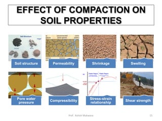 EFFECT OF COMPACTION ON
SOIL PROPERTIES
Soil structure Permeability Shrinkage Swelling
Pore water
pressure
Compressibility
Stress-strain
relationship
Shear strength
15Prof. Ashish Makwana
 
