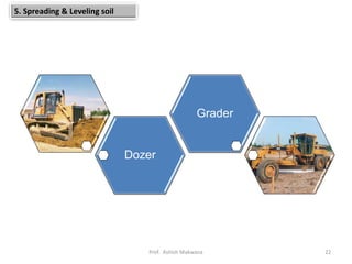 Dozer
Grader
5. Spreading & Leveling soil
22Prof. Ashish Makwana
 