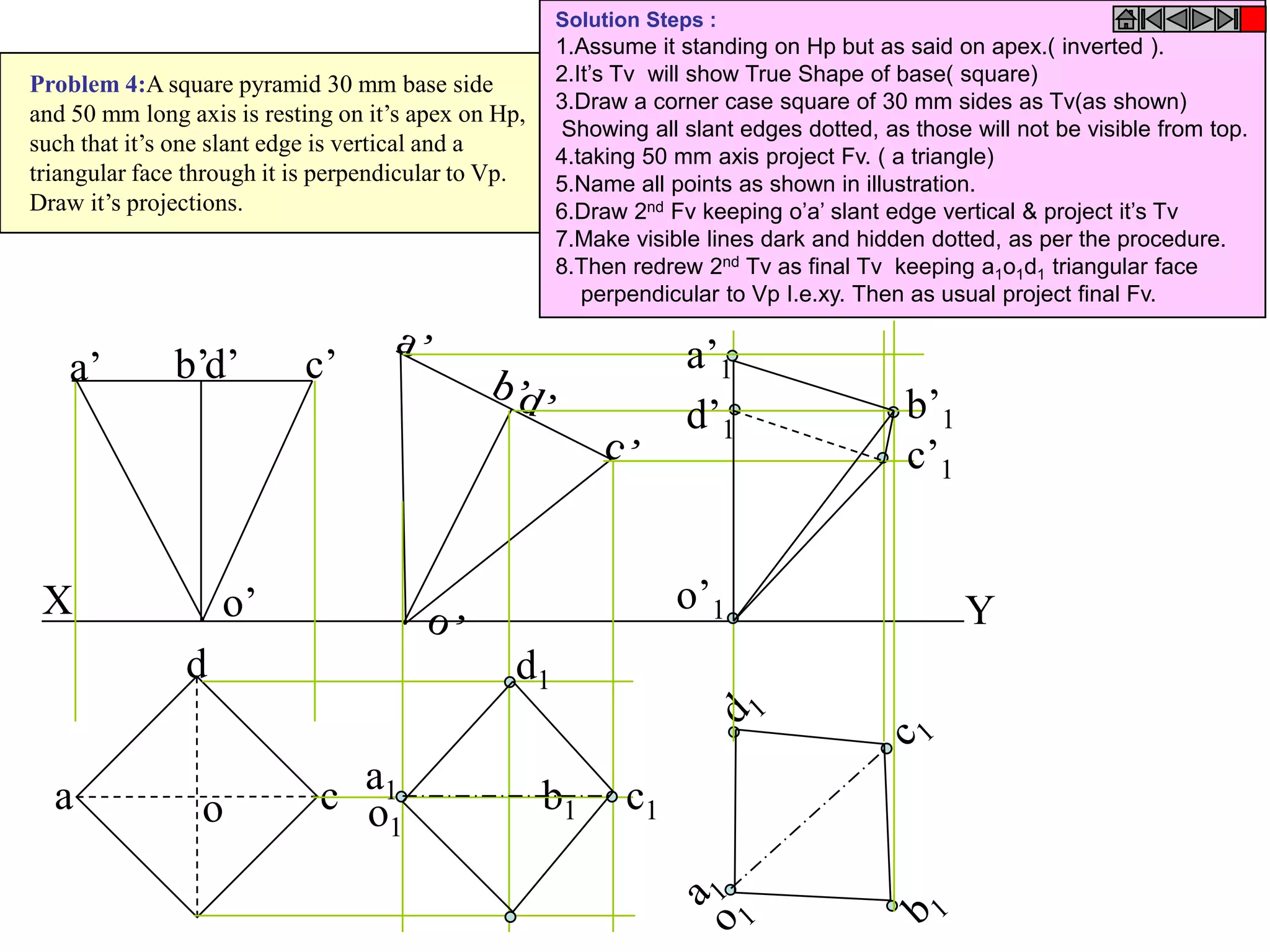 b b1
X Y
a
d
co
d’ c’b’a’
o’
c1
a1
d1
o1
o’1
a’1
b’1
c’1
d’1
Problem 4:A square pyramid 30 mm base side
and 50 mm long axis is resting on it’s apex on Hp,
such that it’s one slant edge is vertical and a
triangular face through it is perpendicular to Vp.
Draw it’s projections.
Solution Steps :
1.Assume it standing on Hp but as said on apex.( inverted ).
2.It’s Tv will show True Shape of base( square)
3.Draw a corner case square of 30 mm sides as Tv(as shown)
Showing all slant edges dotted, as those will not be visible from top.
4.taking 50 mm axis project Fv. ( a triangle)
5.Name all points as shown in illustration.
6.Draw 2nd Fv keeping o’a’ slant edge vertical & project it’s Tv
7.Make visible lines dark and hidden dotted, as per the procedure.
8.Then redrew 2nd Tv as final Tv keeping a1o1d1 triangular face
perpendicular to Vp I.e.xy. Then as usual project final Fv.
 