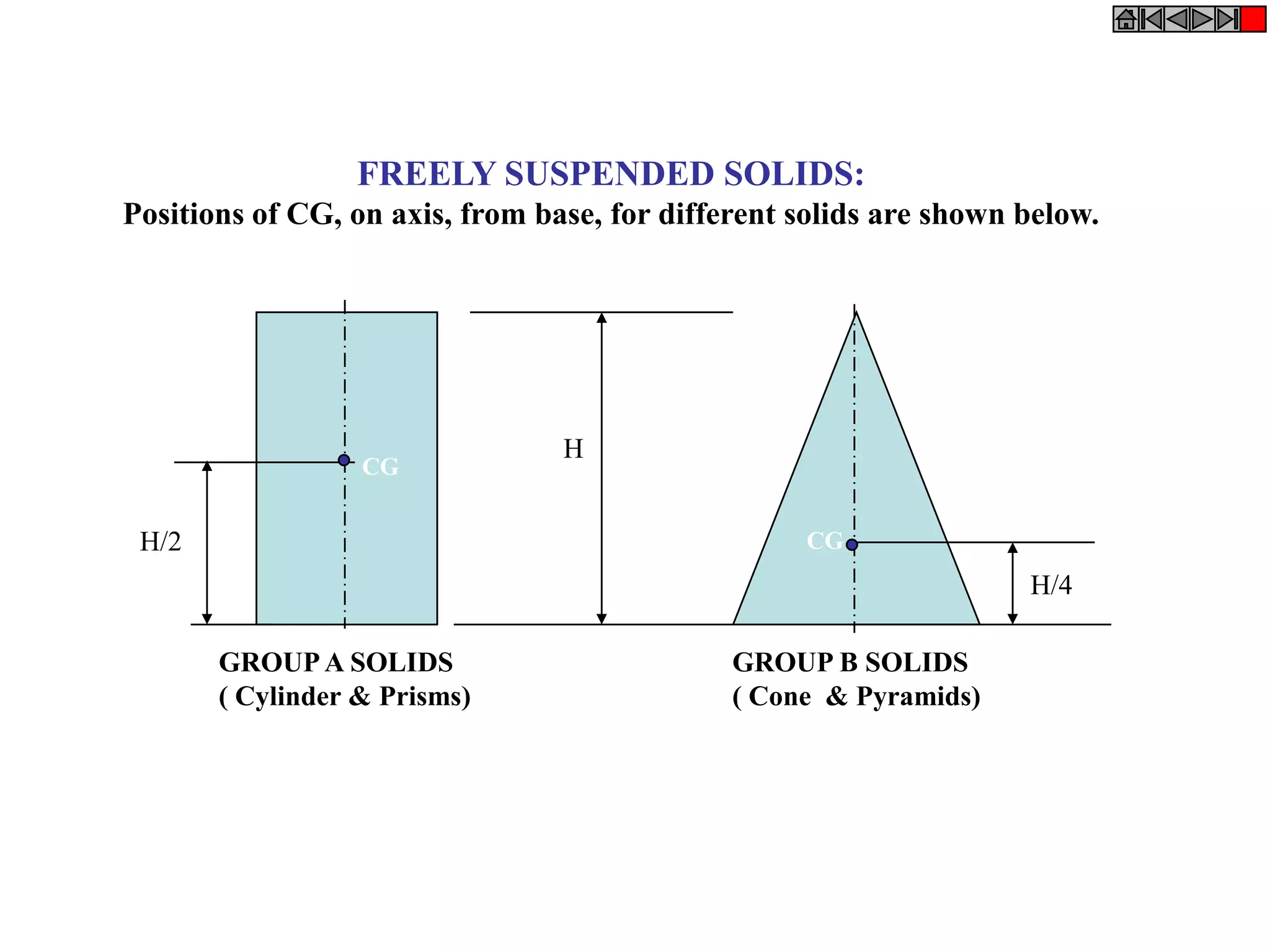 FREELY SUSPENDED SOLIDS:
Positions of CG, on axis, from base, for different solids are shown below.
H
H/2
H/4
GROUPA SOLIDS
( Cylinder & Prisms)
GROUP B SOLIDS
( Cone & Pyramids)
CG
CG
 