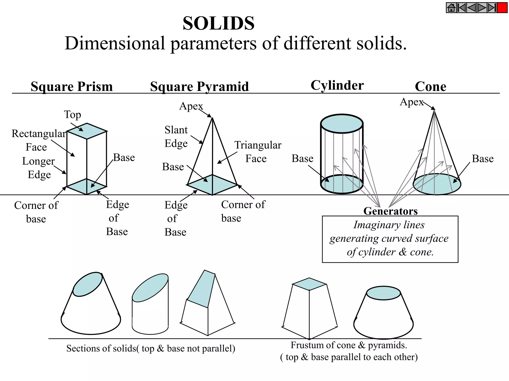 SOLIDS
Dimensional parameters of different solids.
Top
Rectangular
Face
Longer
Edge
Base
Edge
of
Base
Corner of
base
Corner of
base
Triangular
Face
Slant
Edge
Base
Apex
Square Prism Square Pyramid Cylinder Cone
Edge
of
Base
Base
Apex
Base
Generators
Imaginary lines
generating curved surface
of cylinder & cone.
Sections of solids( top & base not parallel) Frustum of cone & pyramids.
( top & base parallel to each other)
 