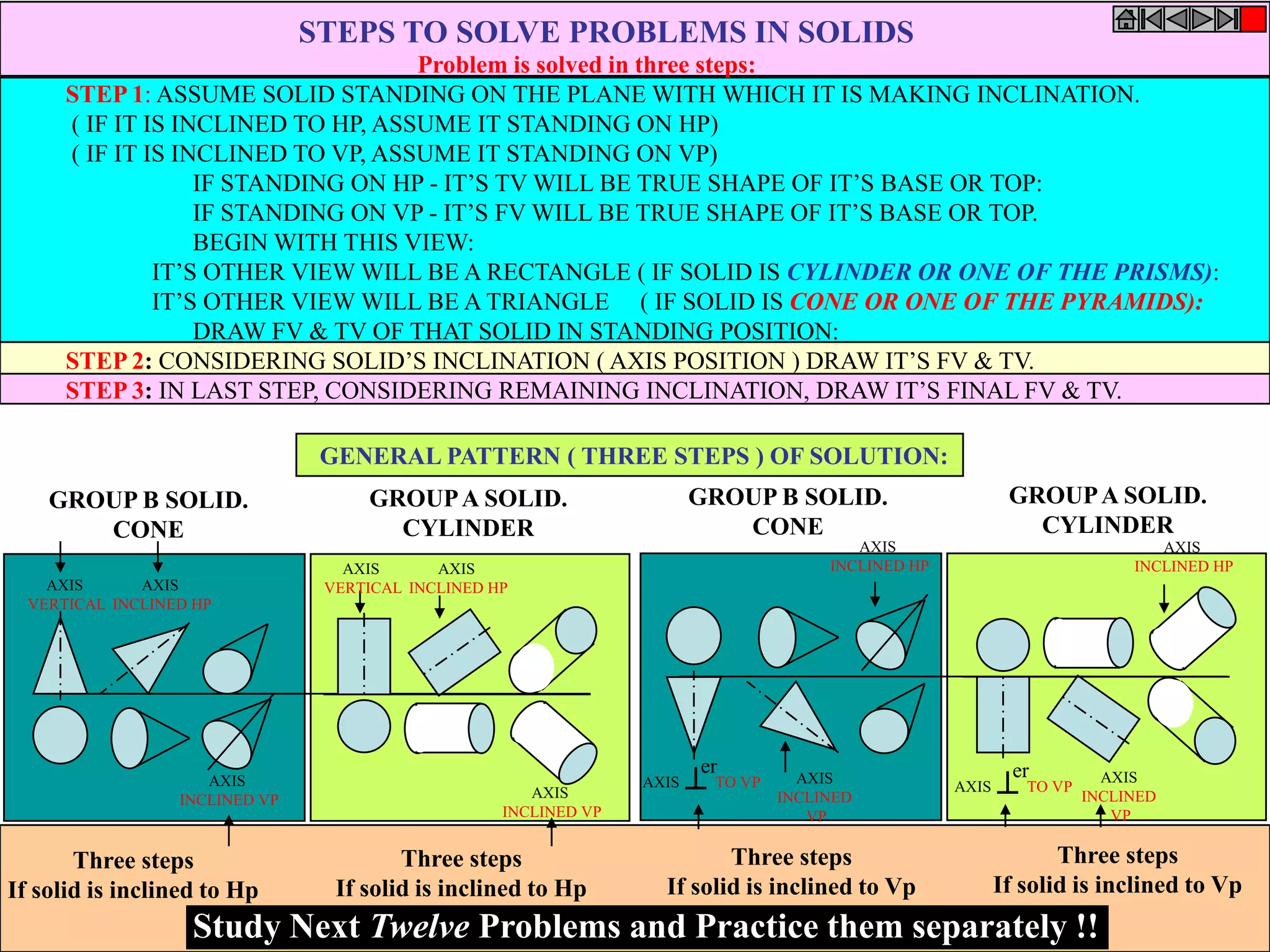 STEPS TO SOLVE PROBLEMS IN SOLIDS
Problem is solved in three steps:
STEP 1: ASSUME SOLID STANDING ON THE PLANE WITH WHICH IT IS MAKING INCLINATION.
( IF IT IS INCLINED TO HP, ASSUME IT STANDING ON HP)
( IF IT IS INCLINED TO VP, ASSUME IT STANDING ON VP)
IF STANDING ON HP - IT’S TV WILL BE TRUE SHAPE OF IT’S BASE OR TOP:
IF STANDING ON VP - IT’S FV WILL BE TRUE SHAPE OF IT’S BASE OR TOP.
BEGIN WITH THIS VIEW:
IT’S OTHER VIEW WILL BE A RECTANGLE ( IF SOLID IS CYLINDER OR ONE OF THE PRISMS):
IT’S OTHER VIEW WILL BE A TRIANGLE ( IF SOLID IS CONE OR ONE OF THE PYRAMIDS):
DRAW FV & TV OF THAT SOLID IN STANDING POSITION:
STEP 2: CONSIDERING SOLID’S INCLINATION ( AXIS POSITION ) DRAW IT’S FV & TV.
STEP 3: IN LAST STEP, CONSIDERING REMAINING INCLINATION, DRAW IT’S FINAL FV & TV.
AXIS
VERTICAL
AXIS
INCLINED HP
AXIS
INCLINED VP
AXIS
VERTICAL
AXIS
INCLINED HP
AXIS
INCLINED VP
AXIS TO VP
er AXIS
INCLINED
VP
AXIS
INCLINED HP
AXIS TO VP
er AXIS
INCLINED
VP
AXIS
INCLINED HP
GENERAL PATTERN ( THREE STEPS ) OF SOLUTION:
GROUP B SOLID.
CONE
GROUPA SOLID.
CYLINDER
GROUP B SOLID.
CONE
GROUPA SOLID.
CYLINDER
Three steps
If solid is inclined to Hp
Three steps
If solid is inclined to Hp
Three steps
If solid is inclined to Vp
Study Next Twelve Problems and Practice them separately !!
Three steps
If solid is inclined to Vp
 