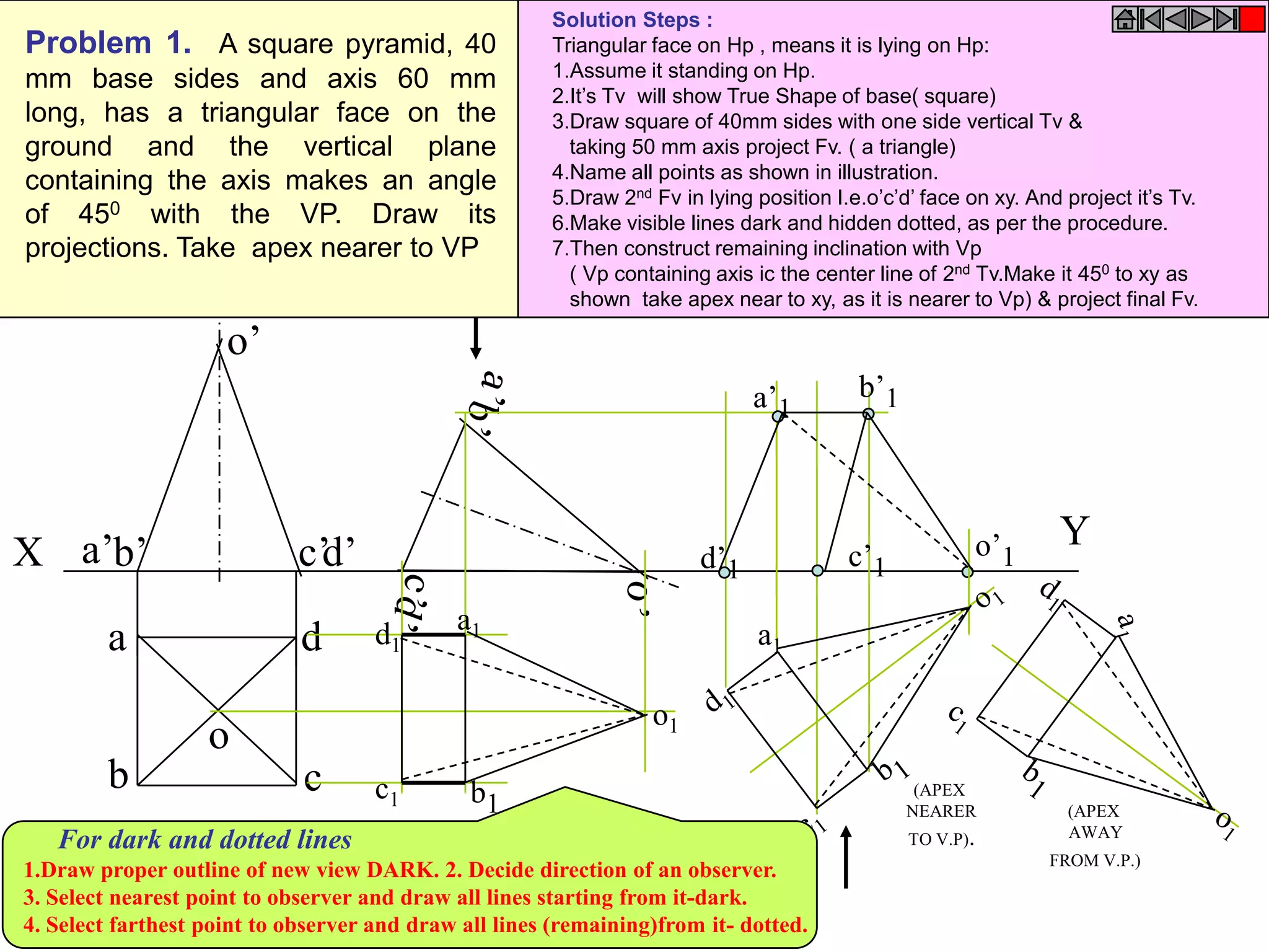 X Y
a
b c
d
o
o’
d’c’b’a’
o1
d1
b1
c1
a1
a’1
d’1 c’1
b’1
o’1
a1
(APEX
NEARER
TO V.P).
(APEX
AWAY
FROM V.P.)
Problem 1. A square pyramid, 40
mm base sides and axis 60 mm
long, has a triangular face on the
ground and the vertical plane
containing the axis makes an angle
of 450 with the VP. Draw its
projections. Take apex nearer to VP
Solution Steps :
Triangular face on Hp , means it is lying on Hp:
1.Assume it standing on Hp.
2.It’s Tv will show True Shape of base( square)
3.Draw square of 40mm sides with one side vertical Tv &
taking 50 mm axis project Fv. ( a triangle)
4.Name all points as shown in illustration.
5.Draw 2nd Fv in lying position I.e.o’c’d’ face on xy. And project it’s Tv.
6.Make visible lines dark and hidden dotted, as per the procedure.
7.Then construct remaining inclination with Vp
( Vp containing axis ic the center line of 2nd Tv.Make it 450 to xy as
shown take apex near to xy, as it is nearer to Vp) & project final Fv.
For dark and dotted lines
1.Draw proper outline of new view DARK. 2. Decide direction of an observer.
3. Select nearest point to observer and draw all lines starting from it-dark.
4. Select farthest point to observer and draw all lines (remaining)from it- dotted.
 