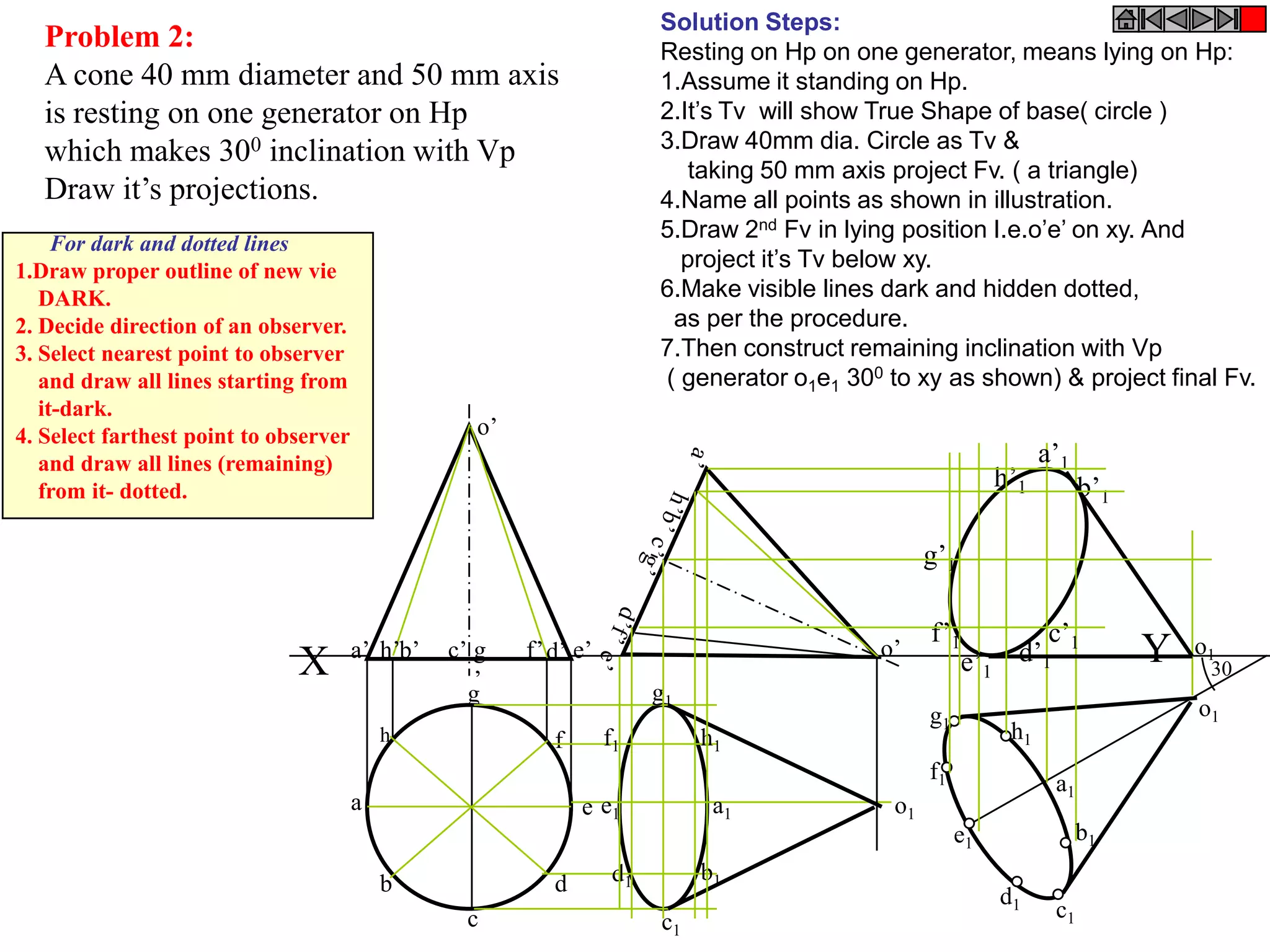 Problem 2:
A cone 40 mm diameter and 50 mm axis
is resting on one generator on Hp
which makes 300 inclination with Vp
Draw it’s projections.
h
a
b
c
d
e
g
f
X Ya’ b’ d’ e’c’ g
’
f’h’
o’
o’
a1
h1
g1
f1
e1
d1
c1
b1
a1
c1
b1
d1
e1
f1
g1
h1
o1
a’1
b’1
c’1
d’1e’1
f’1
g’1
h’1
o1
o1
30
Solution Steps:
Resting on Hp on one generator, means lying on Hp:
1.Assume it standing on Hp.
2.It’s Tv will show True Shape of base( circle )
3.Draw 40mm dia. Circle as Tv &
taking 50 mm axis project Fv. ( a triangle)
4.Name all points as shown in illustration.
5.Draw 2nd Fv in lying position I.e.o’e’ on xy. And
project it’s Tv below xy.
6.Make visible lines dark and hidden dotted,
as per the procedure.
7.Then construct remaining inclination with Vp
( generator o1e1 300 to xy as shown) & project final Fv.
For dark and dotted lines
1.Draw proper outline of new vie
DARK.
2. Decide direction of an observer.
3. Select nearest point to observer
and draw all lines starting from
it-dark.
4. Select farthest point to observer
and draw all lines (remaining)
from it- dotted.
 