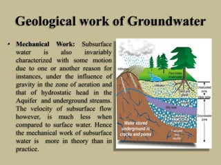 Geological work of Groundwater
• Mechanical Work: Subsurface
water is also invariably
characterized with some motion
due to one or another reason for
instances, under the influence of
gravity in the zone of aeration and
that of hydrostatic head in the
Aquifer and underground streams.
The velocity of subsurface flow
however, is much less when
compared to surface water. Hence
the mechanical work of subsurface
water is more in theory than in
practice.
 