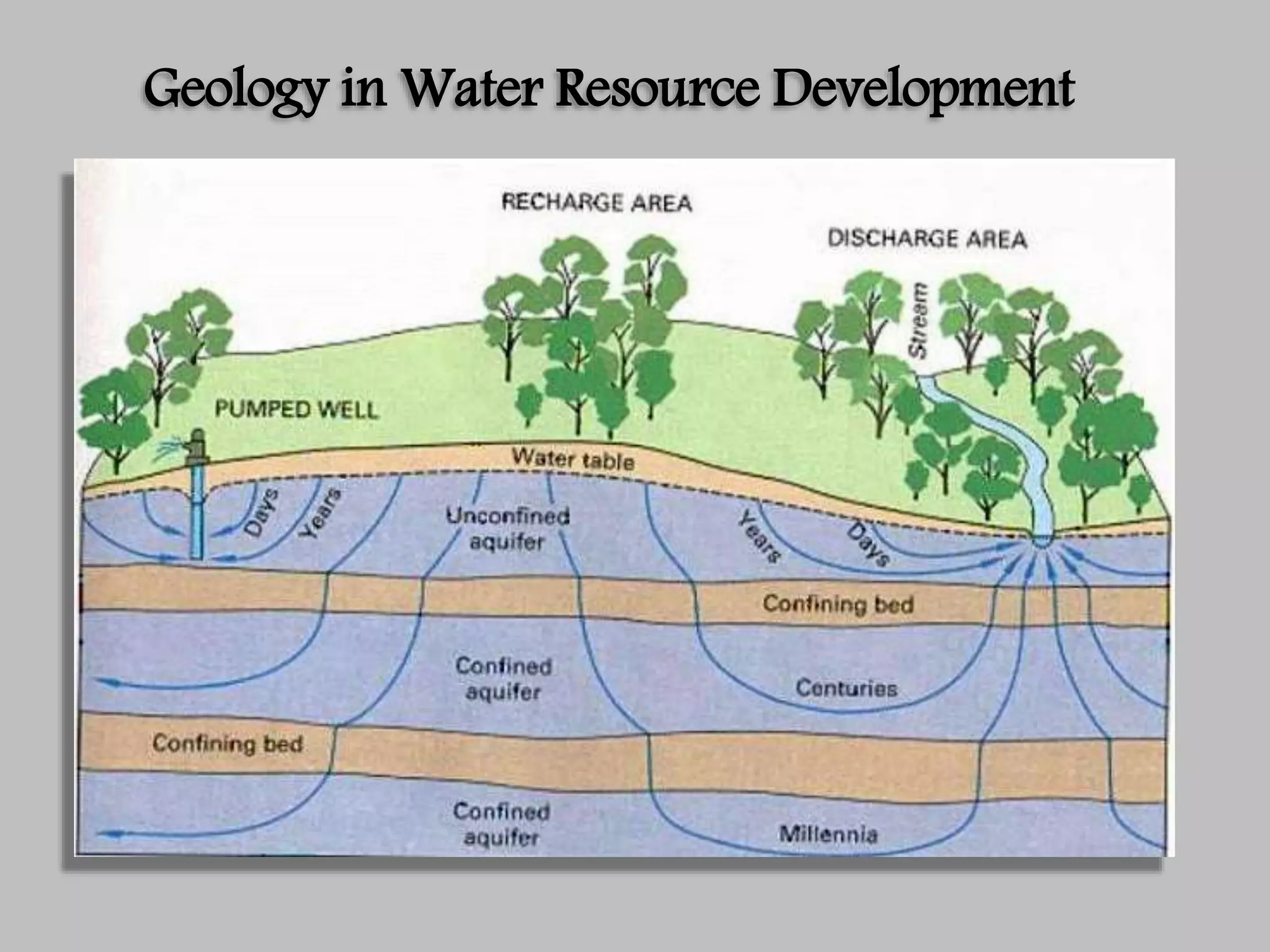Geology in Water Resource Development
 
