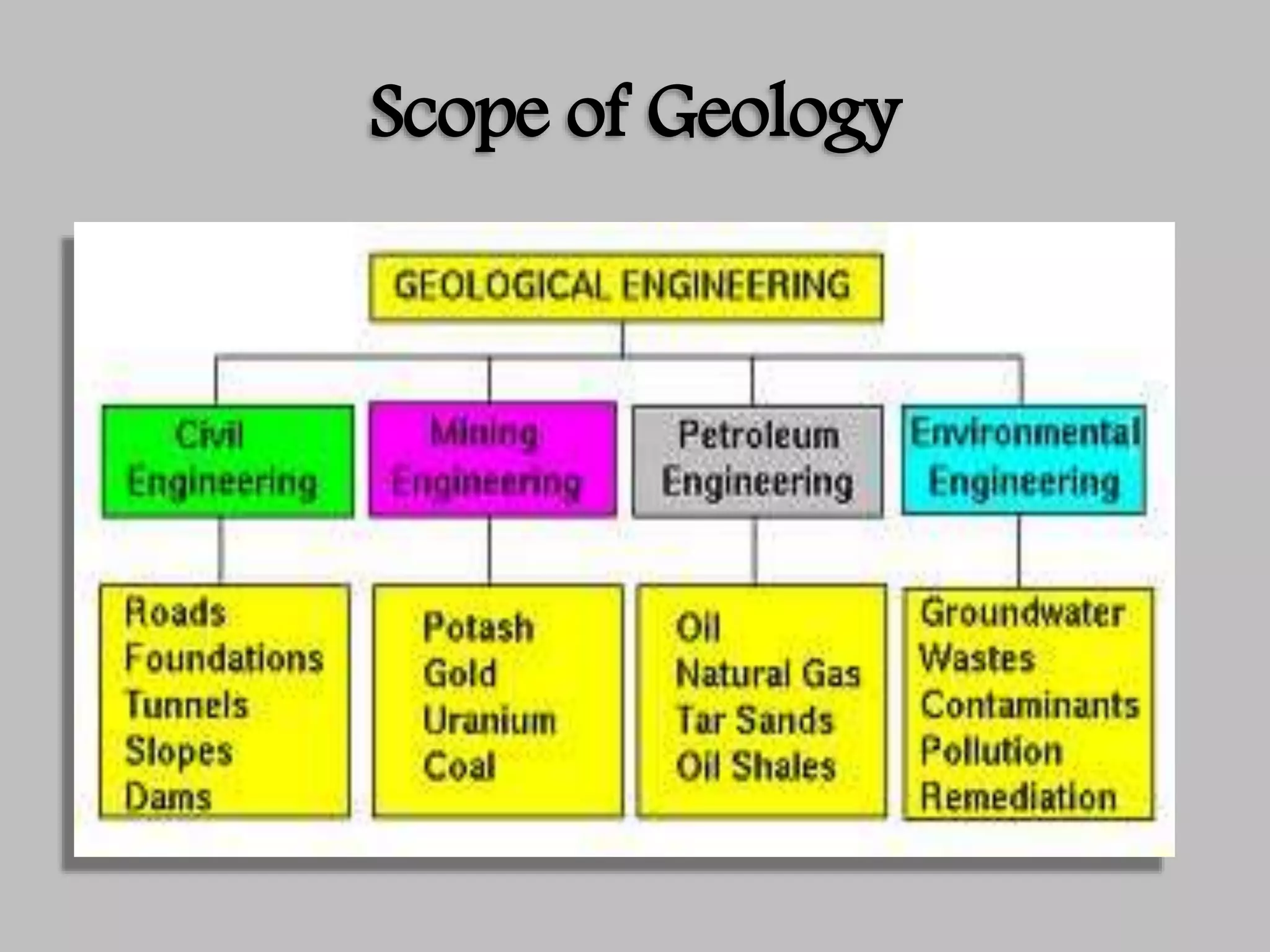 Scope of Geology
 