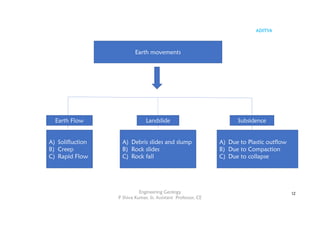 ADITYA
Engineering Geology
P Shiva Kumar, Sr. Assistant Professor, CE
12
Earth movements
A) Solifluction
B) Creep
C) Rapid Flow
A) Debris slides and slump
B) Rock slides
C) Rock fall
A) Due to Plastic outflow
B) Due to Compaction
C) Due to collapse
Earth Flow Landslide Subsidence
 