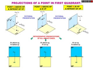 A
a
a’
A
a
a’
A
a
a’
X
Y
X
Y
X
YFor Fv
For Tv
For Fv
For Tv
For Tv
For Fv
POINT A ABOVE HP
& INFRONT OF VP
POINT A IN HP
& INFRONT OF VP
POINT A ABOVE HP
& IN VP
PROJECTIONS OF A POINT IN FIRST QUADRANT.
PICTORIAL
PRESENTATION
PICTORIAL
PRESENTATION
ORTHOGRAPHIC PRESENTATIONS
OF ALL ABOVE CASES.
X Y
a
a’
VP
HP
X Y
a’
VP
HP
a X Y
a
VP
HP
a’
Fv above xy,
Tv below xy.
Fv above xy,
Tv on xy.
Fv on xy,
Tv below xy.
 