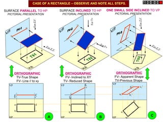 HP
a 1
b 1
c 1
d 1
VP
VP
a’
d’
c’
b’
VP
a’ d’
c’b’
For Fv
ForTv
For F.V.
ForT.V.
ForT.V.
For F.V.
HP
a
b c
d
a1’
d1’ c1’
b1’
HP
a1
b1 c1
d1
CASE OF A RECTANGLE – OBSERVE AND NOTE ALL STEPS.
SURFACE PARALLEL TO HP
PICTORIAL PRESENTATION
SURFACE INCLINED TO HP
PICTORIAL PRESENTATION
ONE SMALL SIDE INCLINED TO VP
PICTORIAL PRESENTATION
ORTHOGRAPHIC
TV-True Shape
FV- Line // to xy
ORTHOGRAPHIC
FV- Inclined to XY
TV- Reduced Shape
ORTHOGRAPHIC
FV- Apparent Shape
TV-Previous Shape
A B C
 