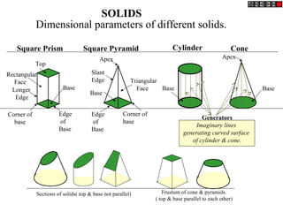 SOLIDS
Dimensional parameters of different solids.
Top
Rectangular
Face
Longer
Edge
Base
Edge
of
Base
Corner of
base
Corner of
base
Triangular
Face
Slant
Edge
Base
Apex
Square Prism Square Pyramid Cylinder Cone
Edge
of
Base
Base
Apex
Base
Generators
Imaginary lines
generating curved surface
of cylinder & cone.
Sections of solids( top & base not parallel) Frustum of cone & pyramids.
( top & base parallel to each other)
 