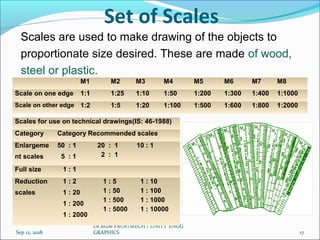 Sep 12, 2018
Dr.RGM PROF/MECH / UNIT 1 ENGG
GRAPHICS 17
Set of Scales
Scales are used to make drawing of the objects to
proportionate size desired. These are made of wood,
steel or plastic.
Sep 12, 2018
Dr.RGM PROF/MECH / UNIT 1 ENGG
GRAPHICS 17
M1 M2 M3 M4 M5 M6 M7 M8
Scale on one edge 1:1 1:25 1:10 1:50 1:200 1:300 1:400 1:1000
Scale on other edge 1:2 1:5 1:20 1:100 1:500 1:600 1:800 1:2000
Scales for use on technical drawings(IS: 46-1988)
Category Category Recommended scales
Enlargeme
nt scales
50 : 1
5 : 1
20 : 1
2 : 1
10 : 1
Full size 1 : 1
Reduction
scales
1 : 2
1 : 20
1 : 200
1 : 2000
1 : 5
1 : 50
1 : 500
1 : 5000
1 : 10
1 : 100
1 : 1000
1 : 10000
 