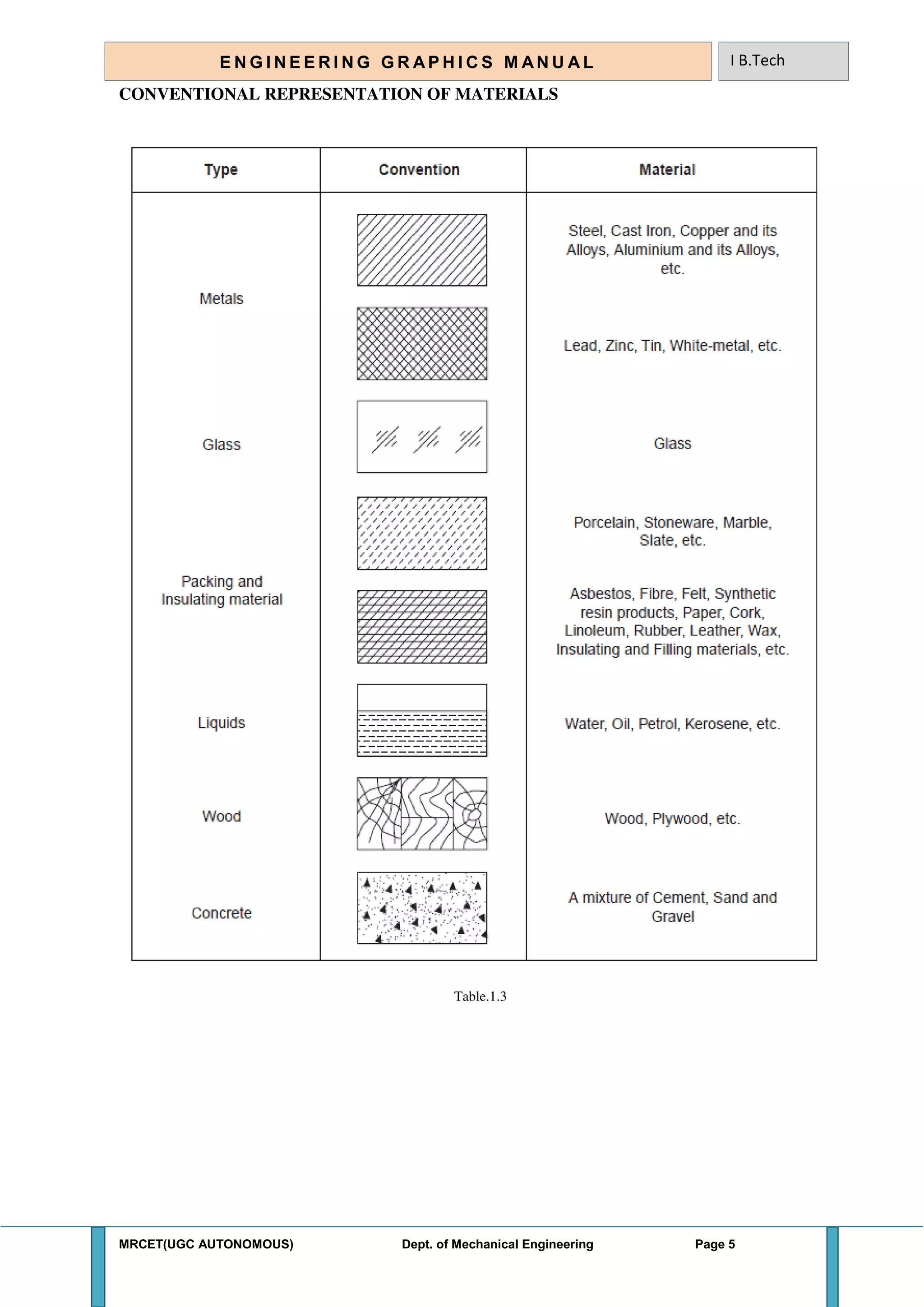 MRCET(UGC AUTONOMOUS) Dept. of Mechanical Engineering Page 5
E N G I N E E R I N G G R A P H I C S M AN U A L I B.Tech
CONVENTIONAL REPRESENTATION OF MATERIALS
Table.1.3
 