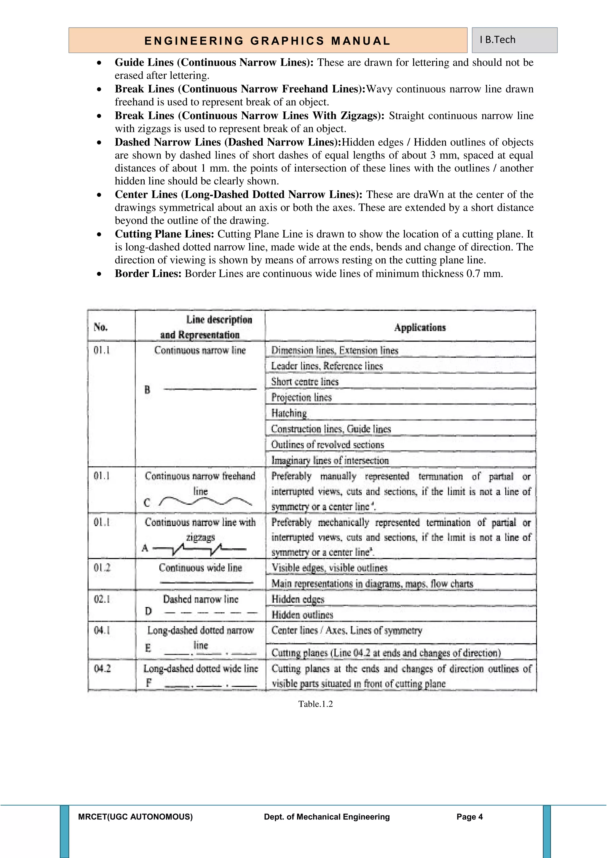 MRCET(UGC AUTONOMOUS) Dept. of Mechanical Engineering Page 4
E N G I N E E R I N G G R A P H I C S M AN U A L I B.Tech
 Guide Lines (Continuous Narrow Lines): These are drawn for lettering and should not be
erased after lettering.
 Break Lines (Continuous Narrow Freehand Lines):Wavy continuous narrow line drawn
freehand is used to represent break of an object.
 Break Lines (Continuous Narrow Lines With Zigzags): Straight continuous narrow line
with zigzags is used to represent break of an object.
 Dashed Narrow Lines (Dashed Narrow Lines):Hidden edges / Hidden outlines of objects
are shown by dashed lines of short dashes of equal lengths of about 3 mm, spaced at equal
distances of about 1 mm. the points of intersection of these lines with the outlines / another
hidden line should be clearly shown.
 Center Lines (Long-Dashed Dotted Narrow Lines): These are draWn at the center of the
drawings symmetrical about an axis or both the axes. These are extended by a short distance
beyond the outline of the drawing.
 Cutting Plane Lines: Cutting Plane Line is drawn to show the location of a cutting plane. It
is long-dashed dotted narrow line, made wide at the ends, bends and change of direction. The
direction of viewing is shown by means of arrows resting on the cutting plane line.
 Border Lines: Border Lines are continuous wide lines of minimum thickness 0.7 mm.
Table.1.2
 