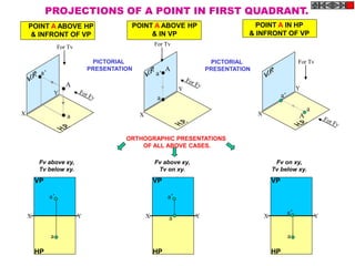 A
a
a’
A
a
a’
A
a
a’
X
Y
X
Y
X
Y
For Tv
For Tv
For Tv
POINT A ABOVE HP
& INFRONT OF VP
POINT A IN HP
& INFRONT OF VP
POINT A ABOVE HP
& IN VP
PROJECTIONS OF A POINT IN FIRST QUADRANT.
PICTORIAL
PRESENTATION
PICTORIAL
PRESENTATION
ORTHOGRAPHIC PRESENTATIONS
OF ALL ABOVE CASES.
X Y
a
a’
VP
HP
X Y
a’
VP
HP
a X Y
a
VP
HP
a’
Fv above xy,
Tv below xy.
Fv above xy,
Tv on xy.
Fv on xy,
Tv below xy.
 