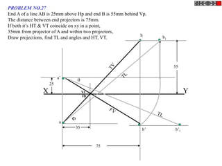 a’
b’
a
b
b’1


b1
75
35
Ht
Vt
X Y
25
55
PROBLEM NO.27
End A of a line AB is 25mm above Hp and end B is 55mm behind Vp.
The distance between end projectors is 75mm.
If both it’s HT & VT coincide on xy in a point,
35mm from projector of A and within two projectors,
Draw projections, find TL and angles and HT, VT.
 