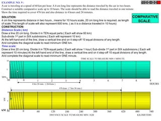 EXAMPLE NO. 9 :
A car is traveling at a speed of 60 km per hour. A 4 cm long line represents the distance traveled by the car in two hours.
Construct a suitable comparative scale up to 10 hours. The scale should be able to read the distance traveled in one minute.
Show the time required to cover 476 km and also distance in 4 hours and 24 minutes.
COMPARATIVE
SCALE:
SOLUTION:
4 cm line represents distance in two hours , means for 10 hours scale, 20 cm long line is required, as length
of scale.This length of scale will also represent 600 kms. ( as it is a distance traveled in 10 hours)
CONSTRUCTION:
Distance Scale ( km)
Draw a line 20 cm long. Divide it in TEN equal parts.( Each will show 60 km)
Sub-divide 1st part in SIX subdivisions.( Each will represent 10 km)
At the left hand end of the line, draw a vertical line and on it step-off 10 equal divisions of any length.
And complete the diagonal scale to read minimum ONE km.
Time scale:
Draw a line 20 cm long. Divide it in TEN equal parts.( Each will show 1 hour) Sub-divide 1st part in SIX subdivisions.( Each will
represent 10 minutes) At the left hand end of the line, draw a vertical line and on it step-off 10 equal divisions of any length.
And complete the diagonal scale to read minimum ONE minute.
10
5
0
kM
kM 0
60 60 120 180 240 300 360 420 480 540
0
60 1 2 3 4 5 6 7 8 9
HOURS
MIN.
10
5
0
KILOMETERS
DISTANCE SCALE TO MEASURE MIN 1 KM
TIME SCALE TO MEASURE MIN 1 MINUTE.
4 hrs 24 min. ( 264 kms )
476 kms ( 7 hrs 56 min.)
 