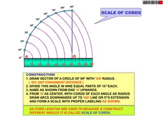 100
200
300
400
500
600
700
800 900
00
0 10 20 40
30 70
50 60 90
80
SCALE OF CORDS
O
A
CONSTRUCTION:
1. DRAW SECTOR OF A CIRCLE OF 900 WITH ‘OA’ RADIUS.
( ‘OA’ ANY CONVINIENT DISTANCE )
2. DIVIDE THIS ANGLE IN NINE EQUAL PARTS OF 10 0 EACH.
3. NAME AS SHOWN FROM END ‘A’ UPWARDS.
4. FROM ‘A’ AS CENTER, WITH CORDS OF EACH ANGLE AS RADIUS
DRAW ARCS DOWNWARDS UP TO ‘AO’ LINE OR IT’S EXTENSION
AND FORM A SCALE WITH PROPER LABELING AS SHOWN.
AS CORD LENGTHS ARE USED TO MEASURE & CONSTRUCT
DIFERENT ANGLES IT IS CALLED SCALE OF CORDS.
 