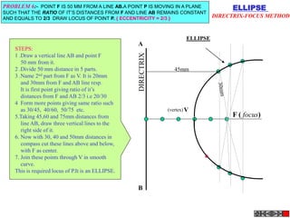 ELLIPSE
DIRECTRIX-FOCUS METHOD
PROBLEM 6:- POINT F IS 50 MM FROM A LINE AB.A POINT P IS MOVING IN A PLANE
SUCH THAT THE RATIO OF IT’S DISTANCES FROM F AND LINE AB REMAINS CONSTANT
AND EQUALS TO 2/3 DRAW LOCUS OF POINT P. { ECCENTRICITY = 2/3 }
F ( focus)
V
ELLIPSE
(vertex)
A
B
STEPS:
1 .Draw a vertical line AB and point F
50 mm from it.
2 .Divide 50 mm distance in 5 parts.
3 .Name 2nd part from F as V. It is 20mm
and 30mm from F and AB line resp.
It is first point giving ratio of it’s
distances from F and AB 2/3 i.e 20/30
4 Form more points giving same ratio such
as 30/45, 40/60, 50/75 etc.
5.Taking 45,60 and 75mm distances from
line AB, draw three vertical lines to the
right side of it.
6. Now with 30, 40 and 50mm distances in
compass cut these lines above and below,
with F as center.
7. Join these points through V in smooth
curve.
This is required locus of P.It is an ELLIPSE.
45mm
 