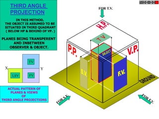 FOR T.V.
IN THIS METHOD,
THE OBJECT IS ASSUMED TO BE
SITUATED IN THIRD QUADRANT
( BELOW HP & BEHIND OF VP. )
PLANES BEING TRANSPERENT
AND INBETWEEN
OBSERVER & OBJECT.
ACTUAL PATTERN OF
PLANES & VIEWS
OF
THIRD ANGLE PROJECTIONS
X Y
TV
THIRD ANGLE
PROJECTION
LSV FV
 