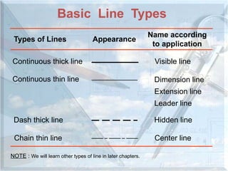 Basic Line Types Engineering Engineering Graphics.pptx graphics for engineering | PPTX