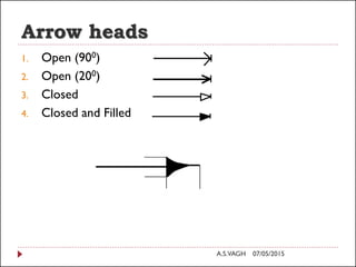 Arrow heads
1. Open (900)
2. Open (200)
3. Closed
4. Closed and Filled
07/05/2015A.S.VAGH
 