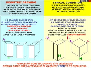 H
3-D DRAWINGS CAN BE DRAWN
IN NUMEROUS WAYS AS SHOWN BELOW.
ALL THESE DRAWINGS MAY BE CALLED
3-DIMENSIONAL DRAWINGS,
OR PHOTOGRAPHIC
OR PICTORIAL DRAWINGS.
HERE NO SPECIFIC RELATION
AMONG H, L & D AXES IS MENTAINED.
H
NOW OBSERVE BELOW GIVEN DRAWINGS.
ONE CAN NOTE SPECIFIC INCLINATION
AMONG H, L & D AXES.
ISO MEANS SAME, SIMILAR OR EQUAL.
HERE ONE CAN FIND
EDUAL INCLINATION AMONG H, L & D AXES.
EACH IS 1200 INCLINED WITH OTHER TWO.
HENCE IT IS CALLED ISOMETRIC DRAWING
H
L
IT IS A TYPE OF PICTORIAL PROJECTION
IN WHICH ALL THREE DIMENSIONS OF
AN OBJECT ARE SHOWN IN ONE VIEW AND
IF REQUIRED, THEIR ACTUAL SIZES CAN BE
MEASURED DIRECTLY FROM IT.
IN THIS 3-D DRAWING OF AN OBJECT,
ALL THREE DIMENSIONAL AXES ARE
MENTAINED AT EQUAL INCLINATIONS
WITH EACH OTHER.( 1200)
PURPOSE OF ISOMETRIC DRAWING IS TO UNDERSTAND
OVERALL SHAPE, SIZE & APPEARANCE OF AN OBJECT PRIOR TO IT‟S PRODUCTION.
ISOMETRIC DRAWING TYPICAL CONDITION.
 
