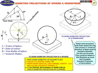 P
r
R
R
r
P
C
C = Center of Sphere.
P = Point of contact
R = True Radius of Sphere
r = Isometric Radius.
R
r
P
r
R
C
r
r
ISOMETRIC PROJECTIONS OF SPHERE & HEMISPHERE
450
300
TO DRAW ISOMETRIC PROJECTION
OF A HEMISPHERE
TO DRAW ISOMETRIC PROJECTION OF A SPHERE
1. FIRST DRAW ISOMETRIC OF SQUARE PLATE.
2. LOCATE IT‟S CENTER. NAME IT P.
3. FROM PDRAW VERTICAL LINE UPWARD, LENGTH „ r mm‟
AND LOCATE CENTER OF SPHERE “C”
4. „C‟ AS CENTER, WITH RADIUS „R‟ DRAW CIRCLE.
THIS IS ISOMETRIC PROJECTION OF A SPHERE.
Adopt same procedure.
Draw lower semicircle only.
Then around „C‟ construct
Rhombus of Sides equal to
Isometric Diameter.
For this use iso-scale.
Then construct ellipse in
this Rhombus as usual
And Complete
Isometric-Projection
of Hemi-sphere.
Z
STUDY
ILLUSTRATIONS
Isom. Scale
17
 