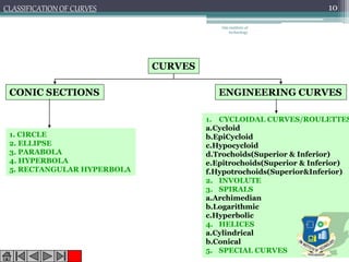 Om institute of
technology
10CLASSIFICATION OF CURVES
CURVES
CONIC SECTIONS ENGINEERING CURVES
1. CIRCLE
2. ELLIPSE
3. PARABOLA
4. HYPERBOLA
5. RECTANGULAR HYPERBOLA
1. CYCLOIDAL CURVES/ROULETTES
a.Cycloid
b.EpiCycloid
c.Hypocycloid
d.Trochoids(Superior & Inferior)
e.Epitrochoids(Superior & Inferior)
f.Hypotrochoids(Superior&Inferior)
2. INVOLUTE
3. SPIRALS
a.Archimedian
b.Logarithmic
c.Hyperbolic
4. HELICES
a.Cylindrical
b.Conical
5. SPECIAL CURVES
 