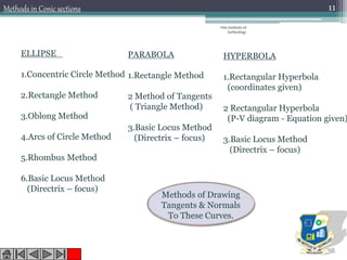 Om institute of
technology
11
ELLIPSE
1.Concentric Circle Method
2.Rectangle Method
3.Oblong Method
4.Arcs of Circle Method
5.Rhombus Method
6.Basic Locus Method
(Directrix – focus)
HYPERBOLA
1.Rectangular Hyperbola
(coordinates given)
2 Rectangular Hyperbola
(P-V diagram - Equation given)
3.Basic Locus Method
(Directrix – focus)
PARABOLA
1.Rectangle Method
2 Method of Tangents
( Triangle Method)
3.Basic Locus Method
(Directrix – focus)
Methods of Drawing
Tangents & Normals
To These Curves.
Methods in Conic sections
 