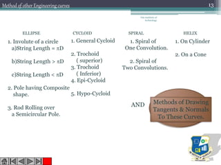Om institute of
technology
13
ELLIPSE CYCLOID SPIRAL HELIX
1. Involute of a circle
a)String Length = D
b)String Length > D
c)String Length < D
2. Pole having Composite
shape.
3. Rod Rolling over
a Semicircular Pole.
1. General Cycloid
2. Trochoid
( superior)
3. Trochoid
( Inferior)
4. Epi-Cycloid
5. Hypo-Cycloid
1. Spiral of
One Convolution.
2. Spiral of
Two Convolutions.
1. On Cylinder
2. On a Cone
Methods of Drawing
Tangents & Normals
To These Curves.
AND
Method of other Engineering curves
 