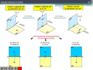 A
a
a’
A
a
a’
A
a
a’
X
Y
X
Y
X
Y
For Tv
For Tv
For Tv
POINT A ABOVE HP
& INFRONT OF VP
POINT A IN HP
& INFRONT OF VP
POINT A ABOVE HP
& IN VP
PROJECTIONS OF A POINT
PICTORIAL
PRESENTATION
PICTORIAL
PRESENTATION
ORTHOGRAPHIC PRESENTATIONS
OF ALL ABOVE CASES.
X Y
a
a’
VP
HP
X Y
a’
VP
HP
a X Y
a
VP
HP
a’
Fv above xy,
Tv below xy.
Fv above xy,
Tv on xy.
Fv on xy,
Tv below xy.
Om institute of
technology
15
 