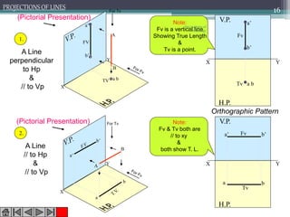 X
Y
X
Y
b’
a’
b
a
a b
a’
b’
B
A
TV
FV
A
B
X Y
H.P.
V.P. a’
b’
a b
Fv
Tv
X Y
H.P.
V.P.
a b
a’ b’Fv
Tv
For Tv
For Tv
Note:
Fv is a vertical line
Showing True Length
&
Tv is a point.
Note:
Fv & Tv both are
// to xy
&
both show T. L.
1.
2.
A Line
perpendicular
to Hp
&
// to Vp
A Line
// to Hp
&
// to Vp
Orthographic Pattern
(Pictorial Presentation)
(Pictorial Presentation)
Om institute of
technology
16PROJECTIONS OF LINES
 