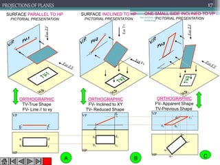 HP
VP
VPVP
a’ d’
c’b’
HP
a
b c
d
a1’
d1’ c1’
b1’
HP
a1
b1 c1
d1
SURFACE PARALLEL TO HP
PICTORIAL PRESENTATION
SURFACE INCLINED TO HP
PICTORIAL PRESENTATION
ONE SMALL SIDE INCLINED TO VP
PICTORIAL PRESENTATION
ORTHOGRAPHIC
TV-True Shape
FV- Line // to xy
ORTHOGRAPHIC
FV- Inclined to XY
TV- Reduced Shape
ORTHOGRAPHIC
FV- Apparent Shape
TV-Previous Shape
A B C
Om institute of
technology
17PROJECTIONS OF PLANES
 