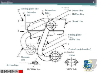1
2
3 4
5
6
7
8
9
10
14
13
12 11
Viewing-plane line
Extension
line
Dimension
Line
Center Line
Hidden Line
Break Line
Cutting-plane
Line
Visible Line
Center Line (of motion)
Leader
VIEW B-BSECTION A-A
Section Line
Phantom
Line
Om institute of
technology
5Types of Lines
 