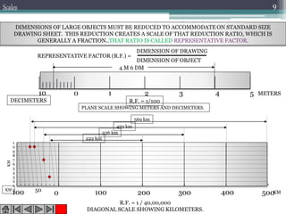Om institute of
technology
9
DIMENSIONS OF LARGE OBJECTS MUST BE REDUCED TO ACCOMMODATE ON STANDARD SIZE
DRAWING SHEET. THIS REDUCTION CREATES A SCALE OF THAT REDUCTION RATIO, WHICH IS
GENERALLY A FRACTION..THAT RATIO IS CALLED REPRESENTATIVE FACTOR.
REPRESENTATIVE FACTOR (R.F.) =
DIMENSION OF DRAWING
DIMENSION OF OBJECT
0 1 2 3 4 510 METERS
DECIMETERS R.F. = 1/100
4 M 6 DM
PLANE SCALE SHOWING METERS AND DECIMETERS.
R.F. = 1 / 40,00,000
DIAGONAL SCALE SHOWING KILOMETERS.
0 100 200 300 400 500100 50
1
0
9
8
7
6
5
4
3
2
1
0
KM
KM
KM
569 km
459 km
336 km
222 km
Scales
 