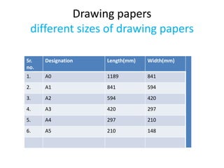 Drawing papers
different sizes of drawing papers
Sr.
no.
Designation Length(mm) Width(mm)
1. A0 1189 841
2. A1 841 594
3. A2 594 420
4. A3 420 297
5. A4 297 210
6. A5 210 148
 