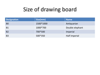 Size of drawing board
Designation Size(mm) Name
B0 1500*1000 Antiquarian
B1 1000*700 Double elephant
B2 700*500 Imperial
B3 500*350 Half imperial
 