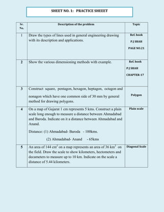 Sr.
No.
Description of the problem Topic
1 Draw the types of lines used in general engineering drawing
with its description and applications.
Ref. book
P.J SHAH
PAGE NO.21
2 Show the various dimensioning methods with example. Ref. book
P.J SHAH
CHAPTER-17
3 Construct square, pentagon, hexagon, heptagon, octagon and
nonagon which have one common side of 30 mm by general
method for drawing polygons.
Polygon
4 On a map of Gujarat 1 cm represents 5 kms. Construct a plain
scale long enough to measure a distance between Ahmadabad
and Baroda. Indicate on it a distance between Ahmadabad and
Anand.
Distance: (1) Ahmadabad- Baroda - 100kms.
(2) Ahmadabad- Anand - 65kms
Plain scale
5 An area of 144 cm2
on a map represents an area of 36 km2
on
the field. Draw the scale to show kilometers, hectometers and
decameters to measure up to 10 km. Indicate on the scale a
distance of 5.44 kilometers.
Diagonal Scale
SHEET NO. 1: PRACTICE SHEEET
 