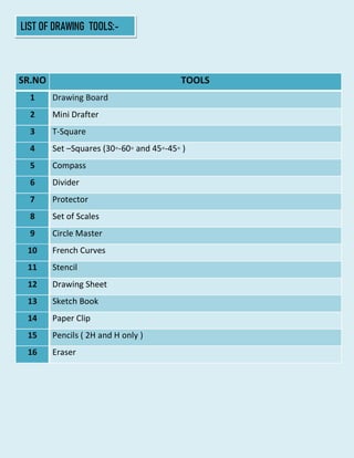 SR.NO TOOLS
1 Drawing Board
2 Mini Drafter
3 T-Square
4 Set –Squares (30◦-60◦ and 45◦-45◦ )
5 Compass
6 Divider
7 Protector
8 Set of Scales
9 Circle Master
10 French Curves
11 Stencil
12 Drawing Sheet
13 Sketch Book
14 Paper Clip
15 Pencils ( 2H and H only )
16 Eraser
LIST OF DRAWING TOOLS:-
 