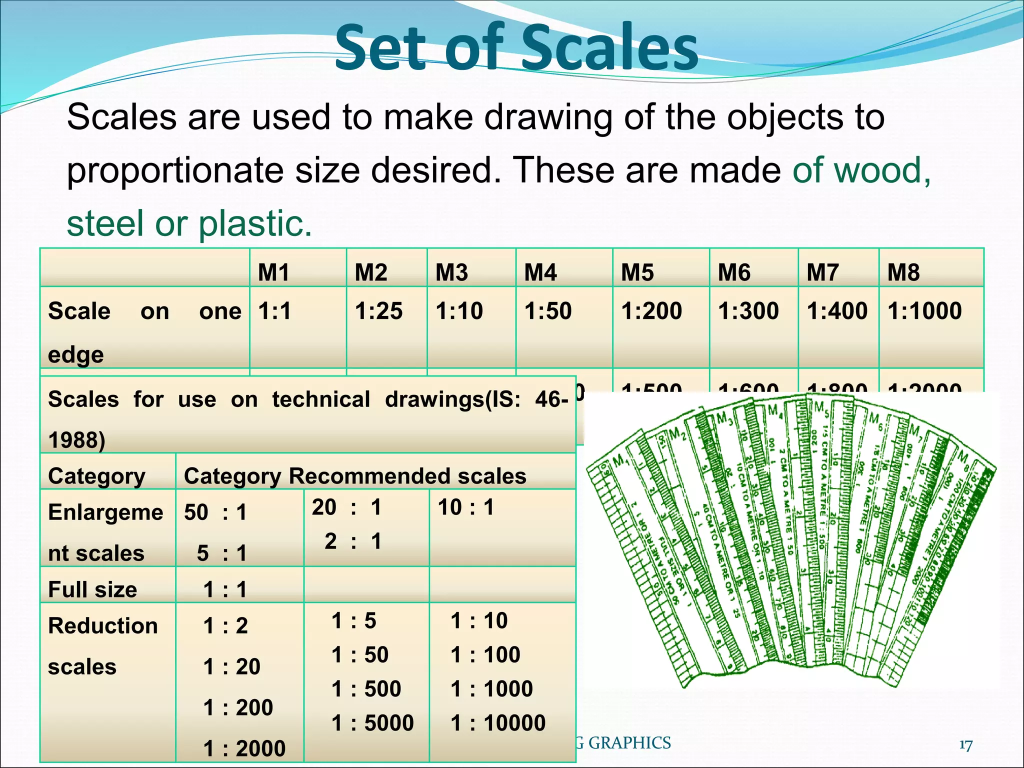 24-Sep-18 Dr.RGM PROF/MECH / UNIT 1 ENGG GRAPHICS 17
Set of Scales
Scales are used to make drawing of the objects to
proportionate size desired. These are made of wood,
steel or plastic.
24-Sep-18 Dr.RGM PROF/MECH / UNIT 1 ENGG GRAPHICS 17
M1 M2 M3 M4 M5 M6 M7 M8
Scale on one
edge
1:1 1:25 1:10 1:50 1:200 1:300 1:400 1:1000
Scale on other
edge
1:2 1:5 1:20 1:100 1:500 1:600 1:800 1:2000Scales for use on technical drawings(IS: 46-
1988)
Category Category Recommended scales
Enlargeme
nt scales
50 : 1
5 : 1
20 : 1
2 : 1
10 : 1
Full size 1 : 1
Reduction
scales
1 : 2
1 : 20
1 : 200
1 : 2000
1 : 5
1 : 50
1 : 500
1 : 5000
1 : 10
1 : 100
1 : 1000
1 : 10000
 